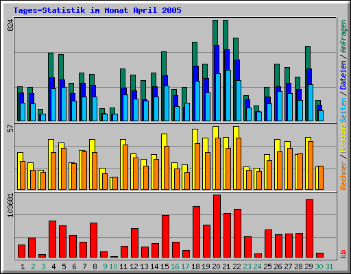 Tages-Statistik im Monat April 2005
