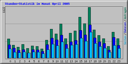 Stunden-Statistik im Monat April 2005