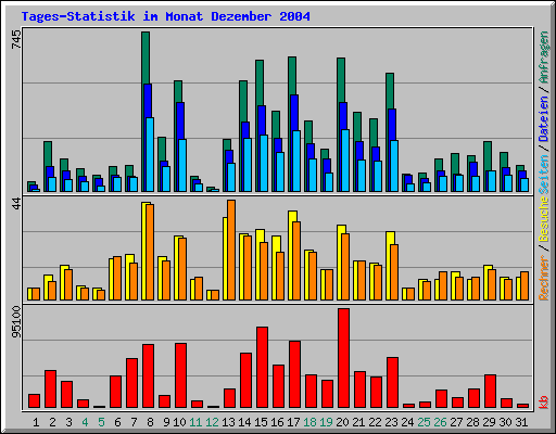 Tages-Statistik im Monat Dezember 2004