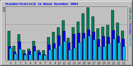 Stunden-Statistik im Monat Dezember 2004