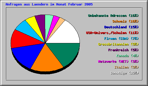 Anfragen aus Laendern im Monat Februar 2005