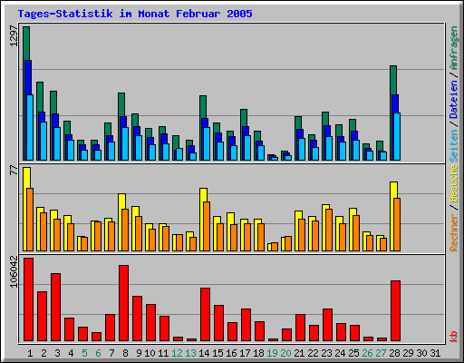 Tages-Statistik im Monat Februar 2005