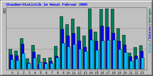 Stunden-Statistik im Monat Februar 2005
