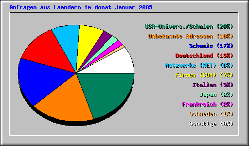 Anfragen aus Laendern im Monat Januar 2005
