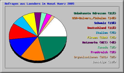 Anfragen aus Laendern im Monat Maerz 2005