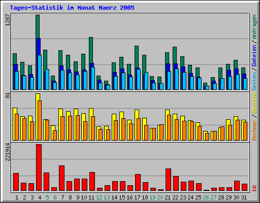 Tages-Statistik im Monat Maerz 2005