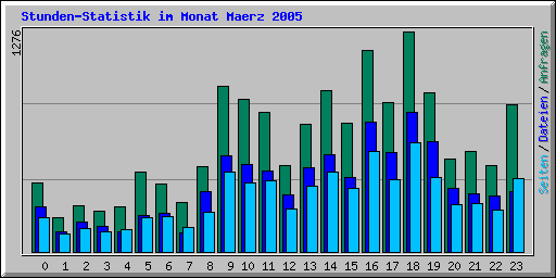 Stunden-Statistik im Monat Maerz 2005