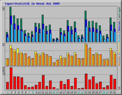 Tages-Statistik im Monat Mai 2005
