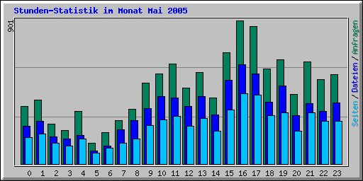 Stunden-Statistik im Monat Mai 2005